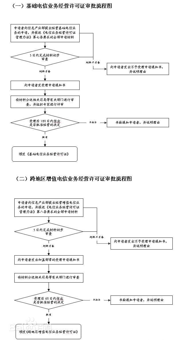 SP许可证申请流程